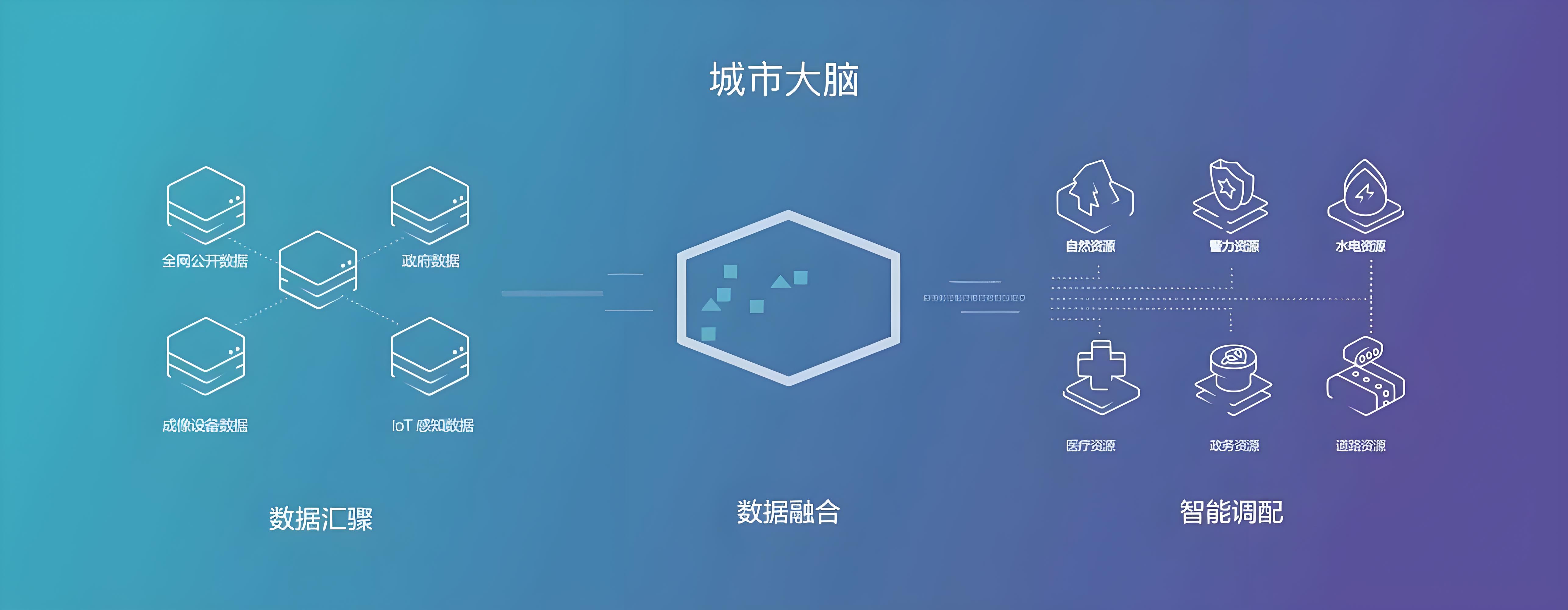 智慧城(chéng)市(shì)大(dà)腦(nǎo)